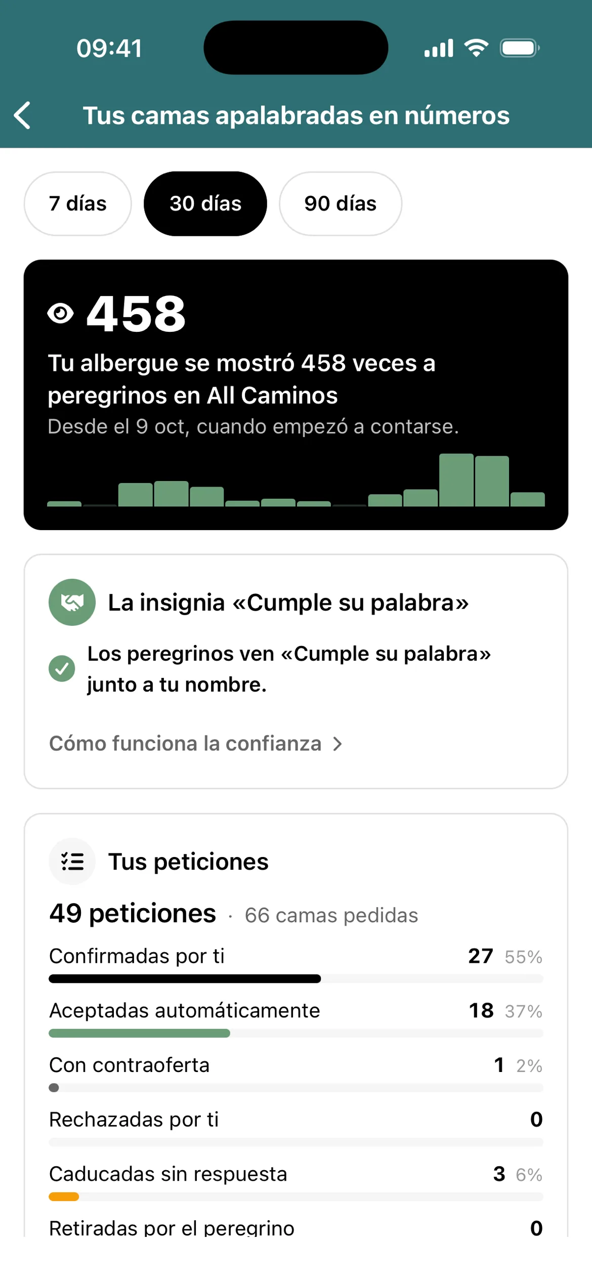 Hospitalero, Tus camas apalabradas en números: cuántas veces se mostró tu albergue a peregrinos en All Caminos. Datos de prueba.